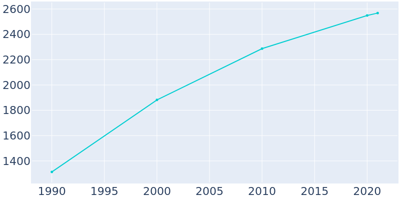 Population Graph For Bellevue, 1990 - 2022