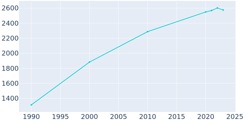 Population Graph For Bellevue, 1990 - 2022