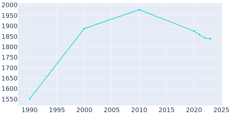 Population Graph For Bellevue, 1990 - 2022