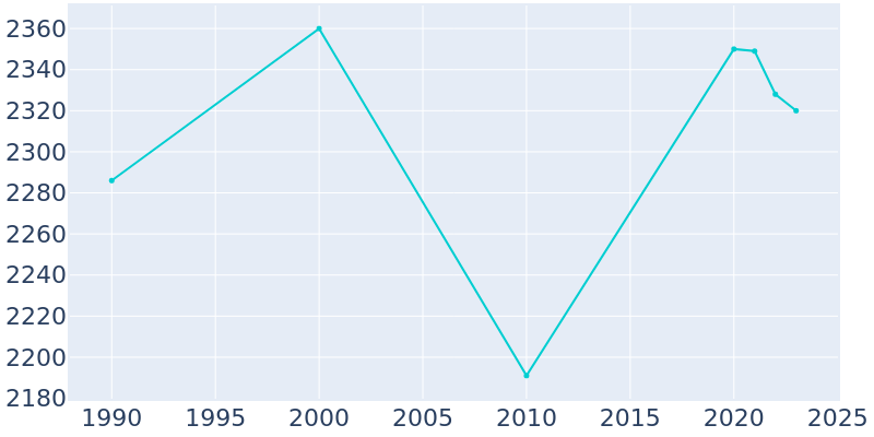 Population Graph For Bellevue, 1990 - 2022