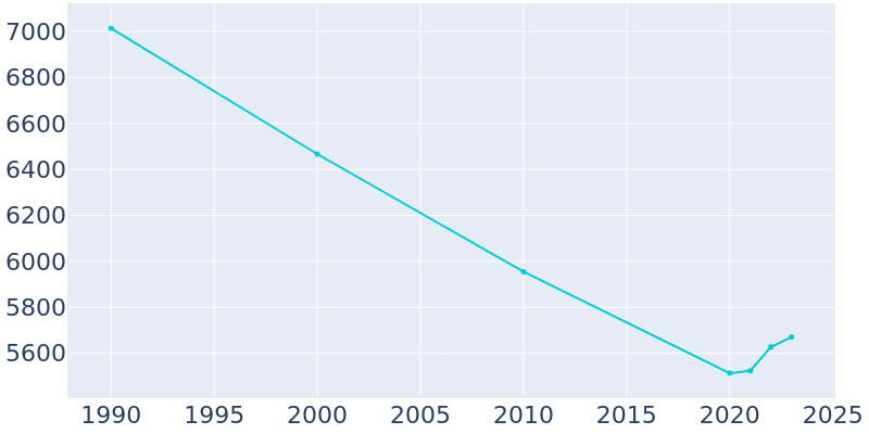 Population Graph For Bellevue, 1990 - 2022