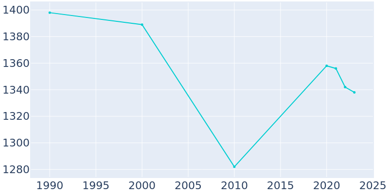 Population Graph For Bellevue, 1990 - 2022