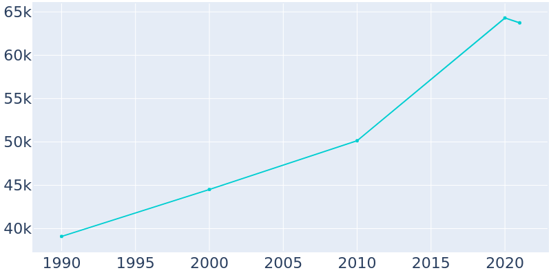 Population Graph For Bellevue, 1990 - 2022
