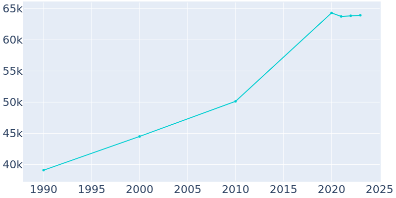 Population Graph For Bellevue, 1990 - 2022