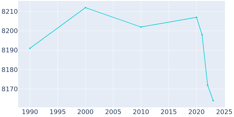 Population Graph For Bellevue, 1990 - 2022