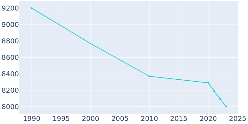 Population Graph For Bellevue, 1990 - 2022