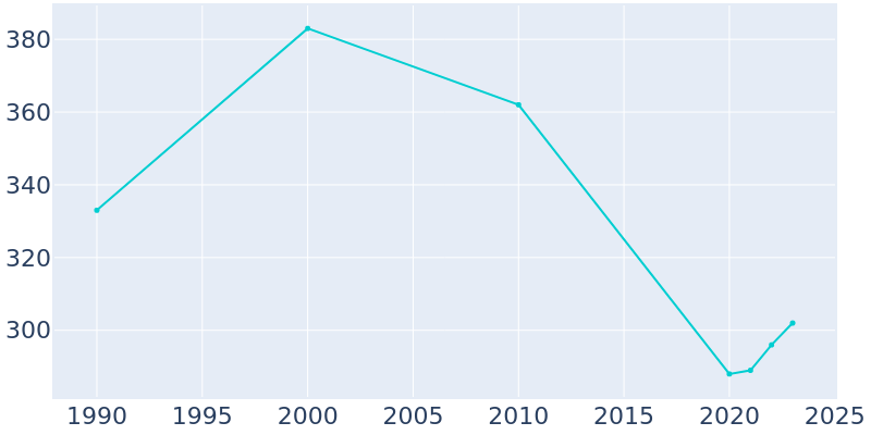 Population Graph For Bellevue, 1990 - 2022