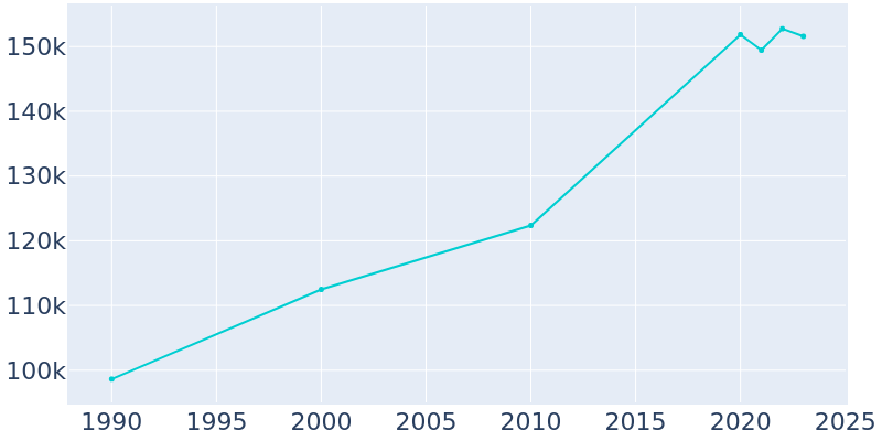 Population Graph For Bellevue, 1990 - 2022