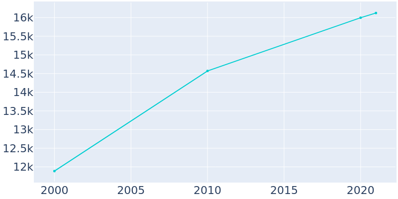 Population Graph For Bellevue, 2000 - 2022