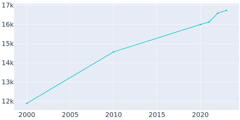 Population Graph For Bellevue, 2000 - 2022