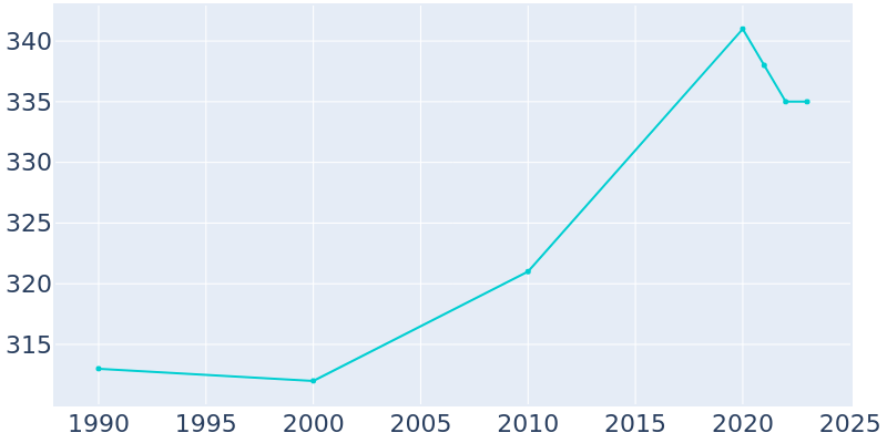 Population Graph For Bellewood, 1990 - 2022