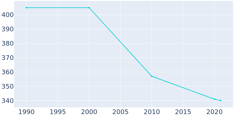 Population Graph For Bellflower, 1990 - 2022