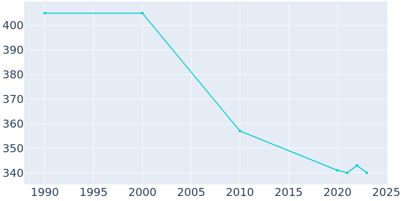 Population Graph For Bellflower, 1990 - 2022