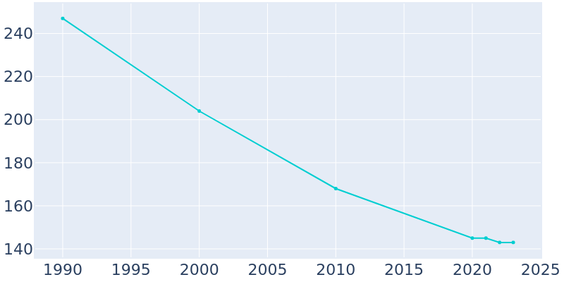 Population Graph For Bellingham, 1990 - 2022