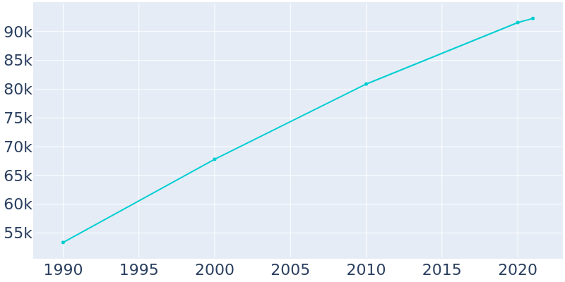 Population Graph For Bellingham, 1990 - 2022