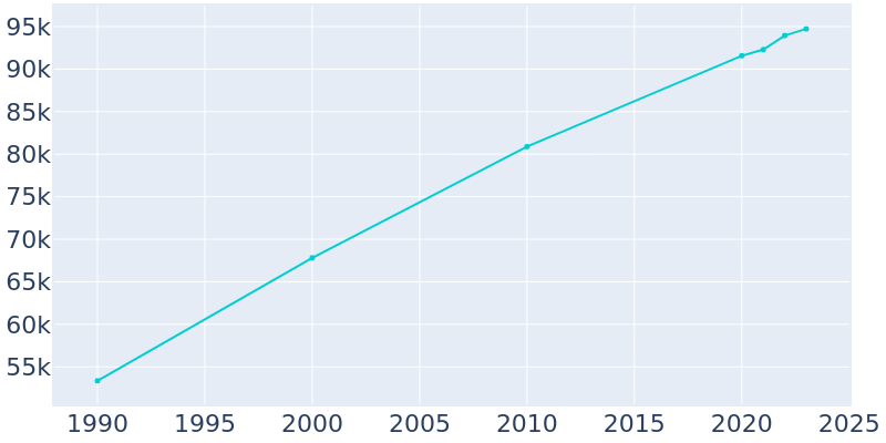 Population Graph For Bellingham, 1990 - 2022