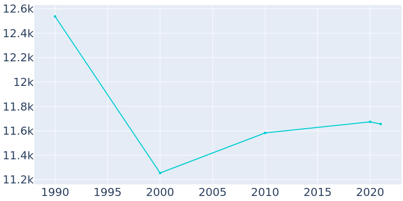 Population Graph For Bellmawr, 1990 - 2022