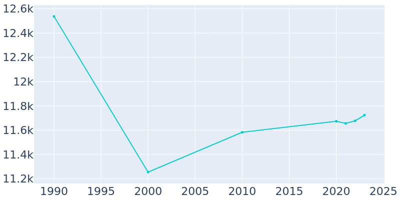 Population Graph For Bellmawr, 1990 - 2022