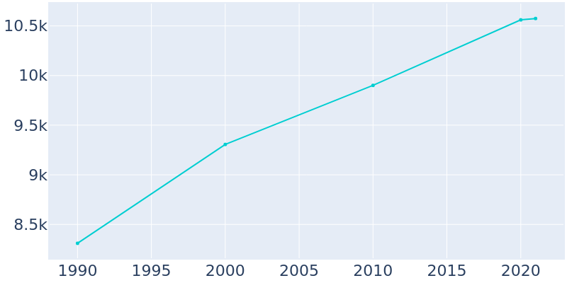 Population Graph For Bellmead, 1990 - 2022