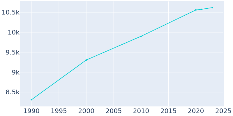 Population Graph For Bellmead, 1990 - 2022