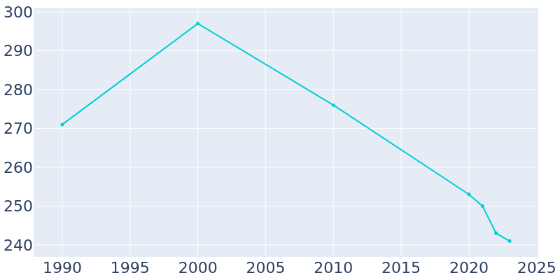 Population Graph For Bellmont, 1990 - 2022