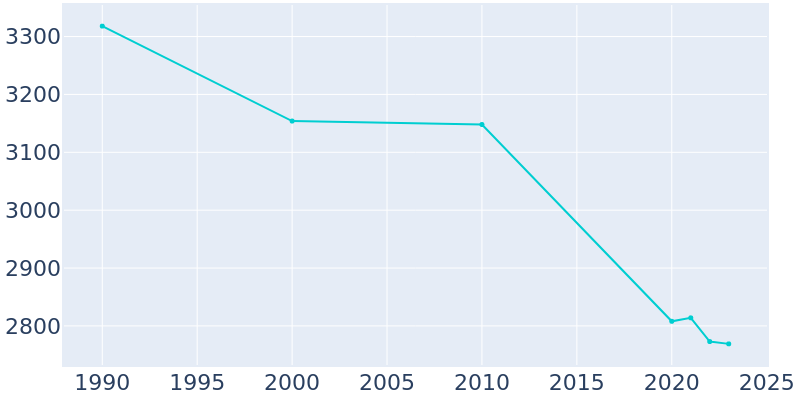 Population Graph For Bellows Falls, 1990 - 2022