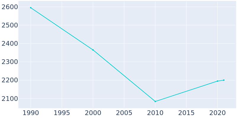 Population Graph For Bellport, 1990 - 2022