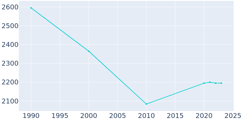 Population Graph For Bellport, 1990 - 2022