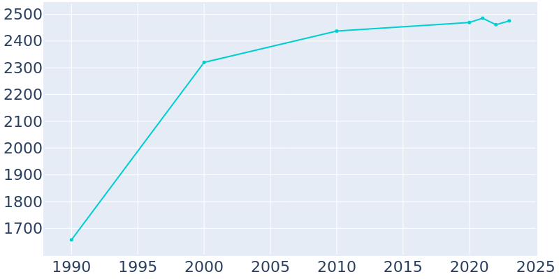 Population Graph For Bells, 1990 - 2022