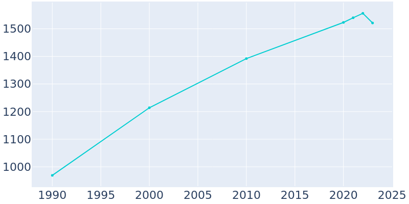 Population Graph For Bells, 1990 - 2022