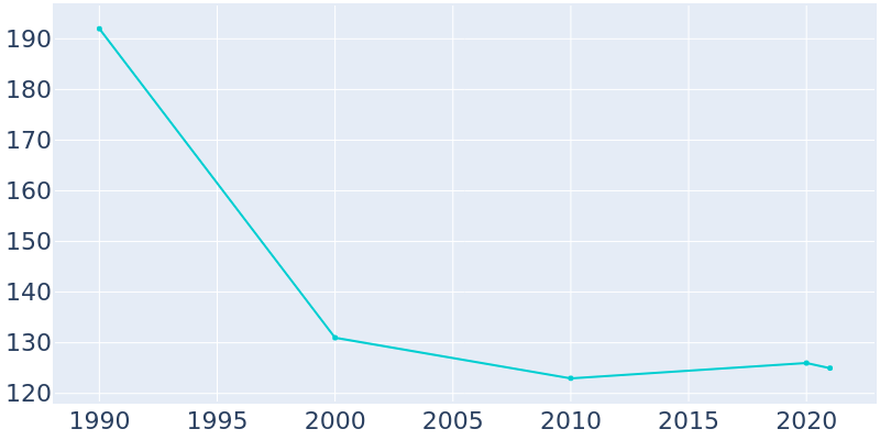 Population Graph For Bellville, 1990 - 2022