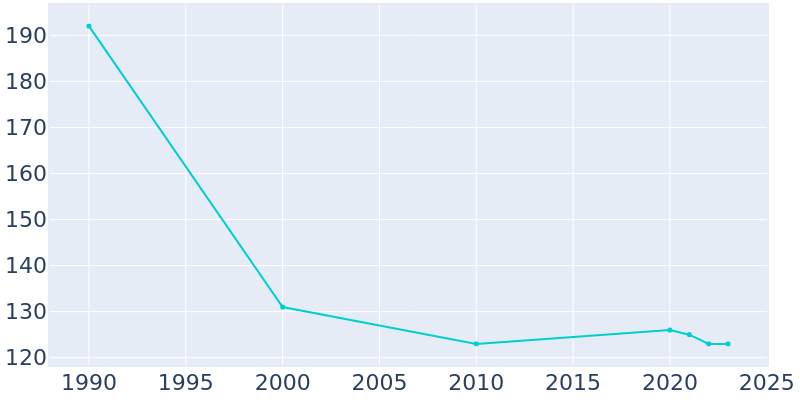 Population Graph For Bellville, 1990 - 2022