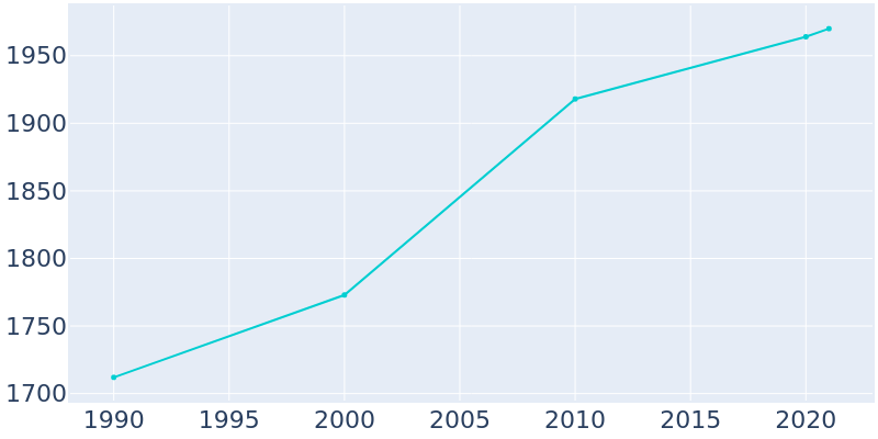 Population Graph For Bellville, 1990 - 2022