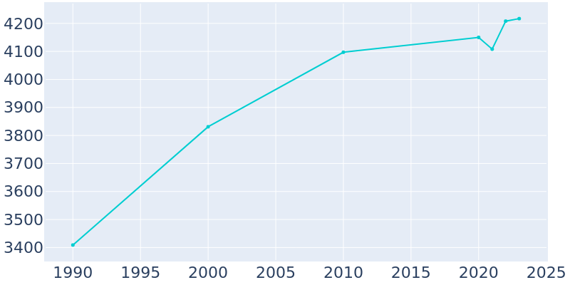 Population Graph For Bellville, 1990 - 2022