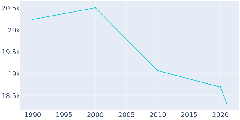 Population Graph For Bellwood, 1990 - 2022