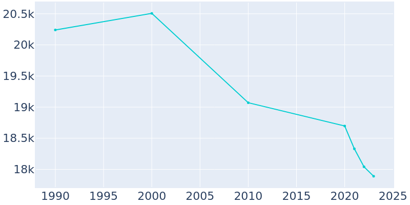 Population Graph For Bellwood, 1990 - 2022