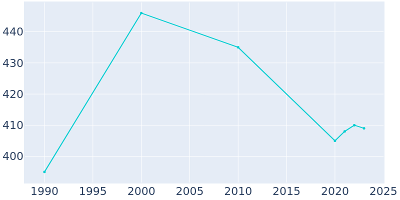 Population Graph For Bellwood, 1990 - 2022