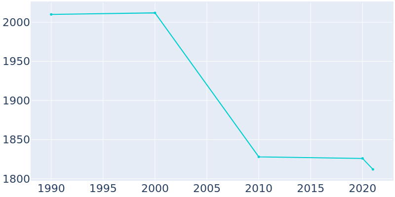 Population Graph For Bellwood, 1990 - 2022