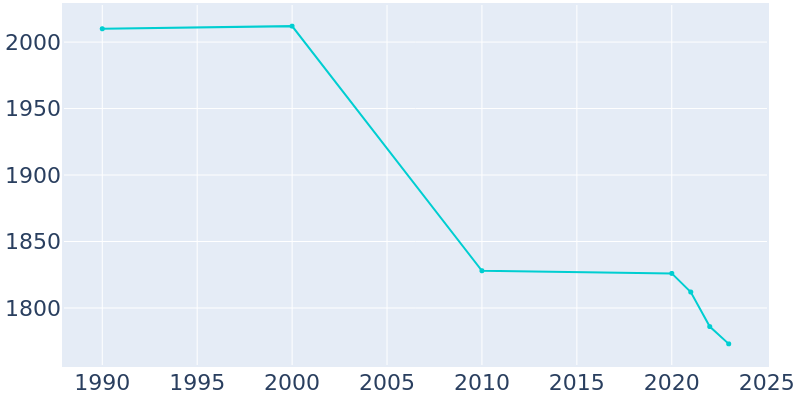 Population Graph For Bellwood, 1990 - 2022