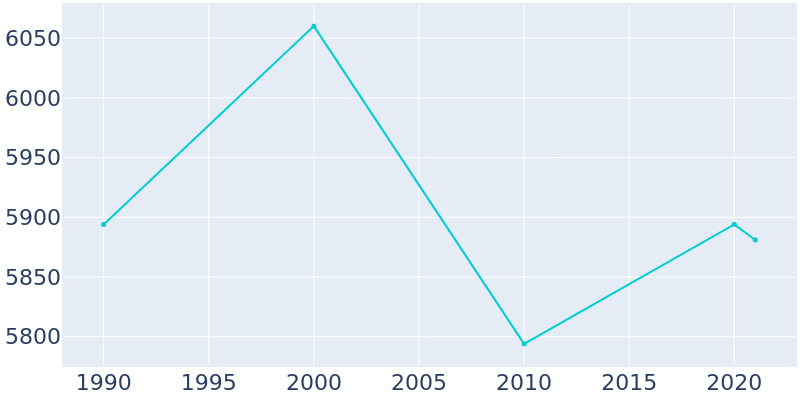 Population Graph For Belmar, 1990 - 2022