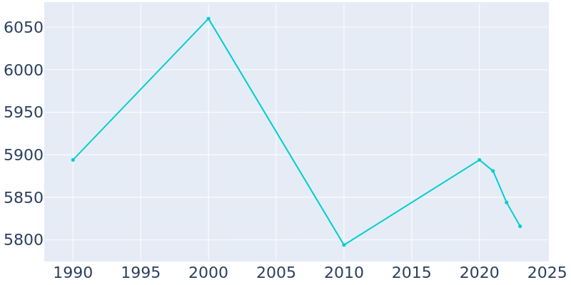 Population Graph For Belmar, 1990 - 2022