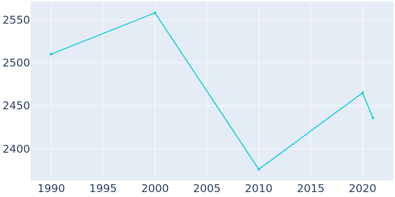 Population Graph For Belmond, 1990 - 2022