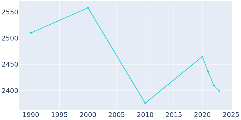 Population Graph For Belmond, 1990 - 2022