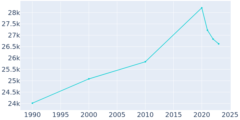 Population Graph For Belmont, 1990 - 2022