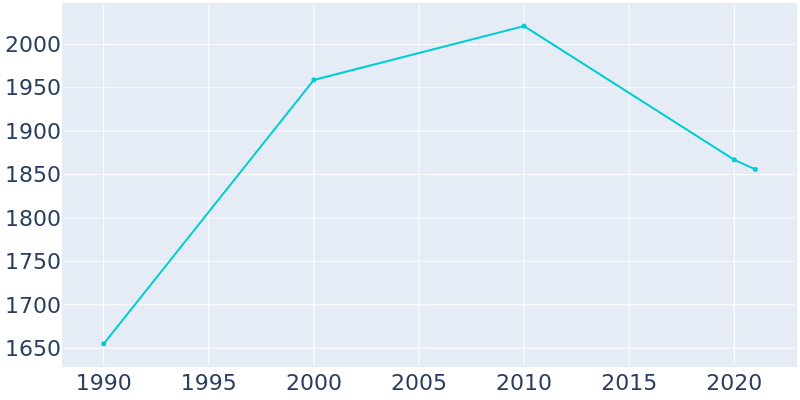 Population Graph For Belmont, 1990 - 2022