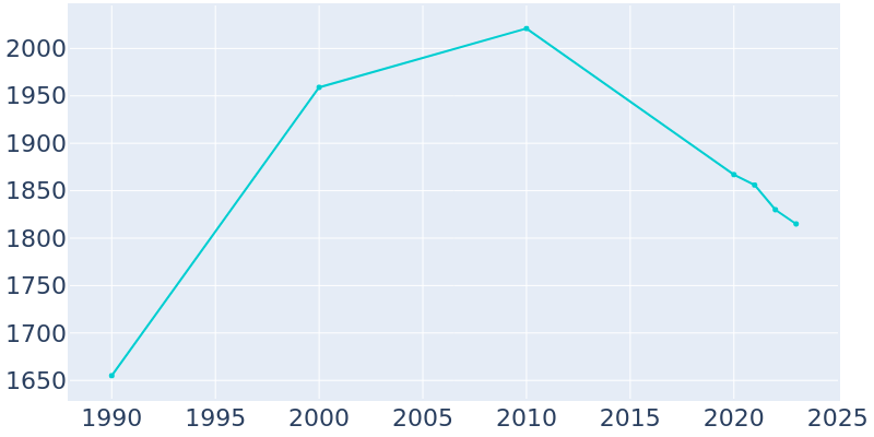 Population Graph For Belmont, 1990 - 2022