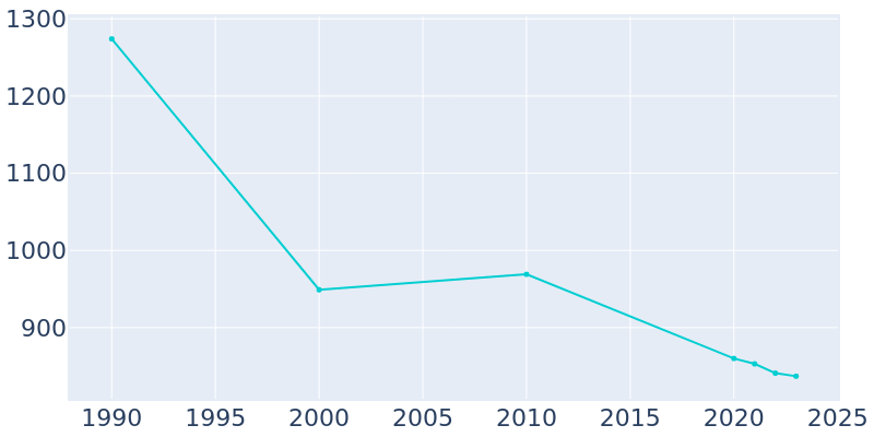 Population Graph For Belmont, 1990 - 2022