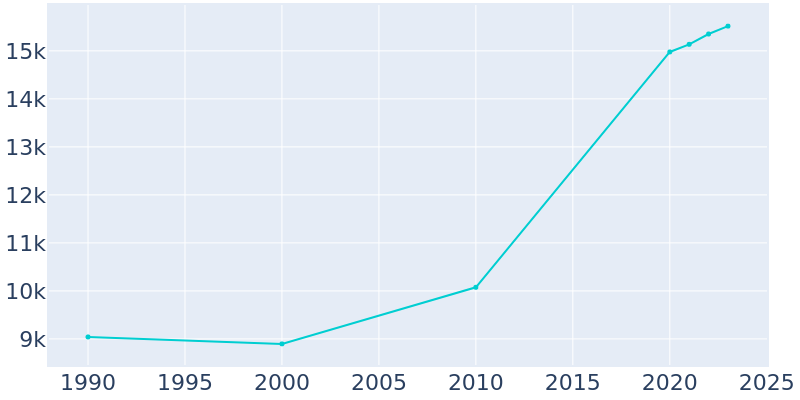 Population Graph For Belmont, 1990 - 2022