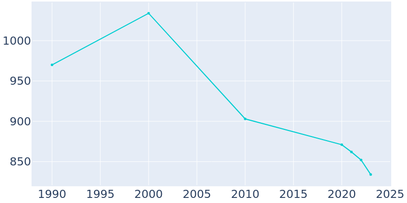 Population Graph For Belmont, 1990 - 2022