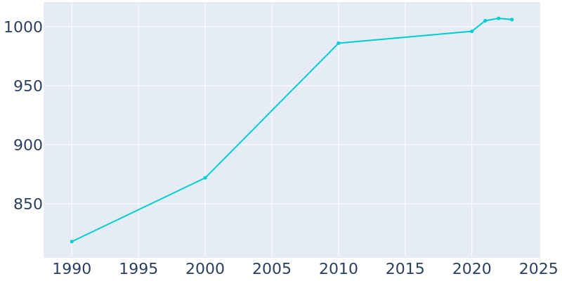 Population Graph For Belmont, 1990 - 2022